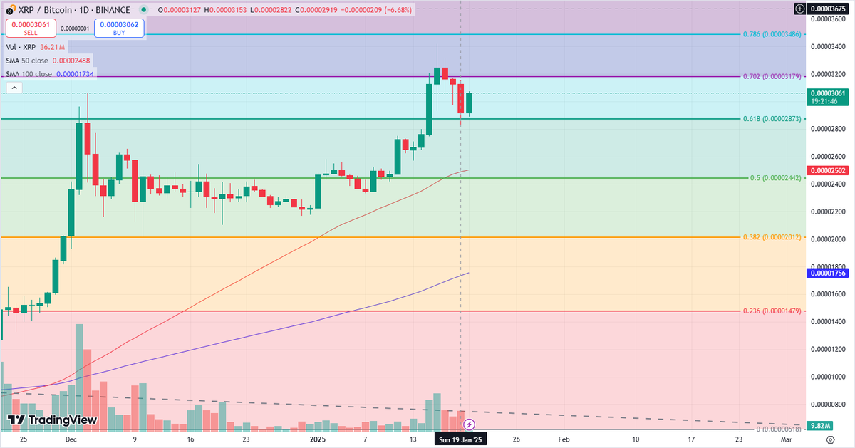 ResCryptogitans's tweet photo. We indeed went back to the 0.618 retrace area on $XRP / $BTC, but we closed daily+weekly above it. The response off of it was quite good too

That to me is really good news! Due to Trump's inauguration we may see some unexpected market behavior, but after that: bulls time! https://t.co/SN2Bl47kL0