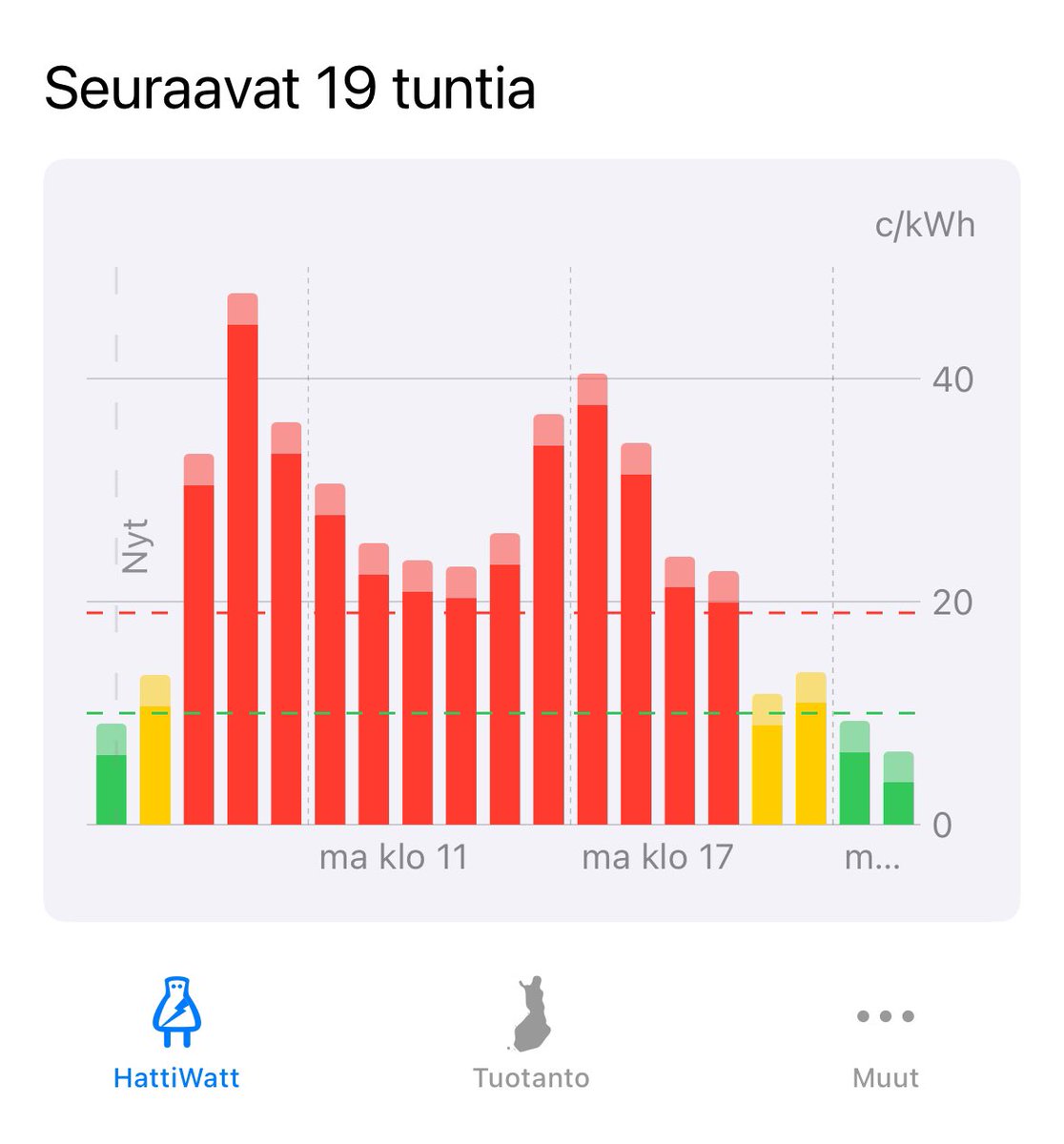 Kohta saa taas maksaa sähköstä maltaita.😕 

#sähköpörssi #hintaseuranta #HattiWatt