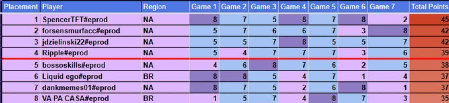 3rd at Tacticians cup 1 G G type stuff