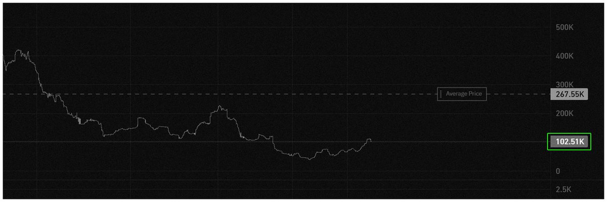Trump_Earcoin's tweet photo. We’re back at 100K! 🚀 

Huge milestone for $EARCOIN, but we’re not stopping here. 

Let’s push for an all-time high! 👂💎

#EARCOIN #Crypto #CryptoMeme #memecoin #DonaldTrump #Trump #Trumpcoin #SOL #Solana #Pumpfunmeme #Trump2025 #trumpmemecoin https://t.co/VEZ6HIDJ7L