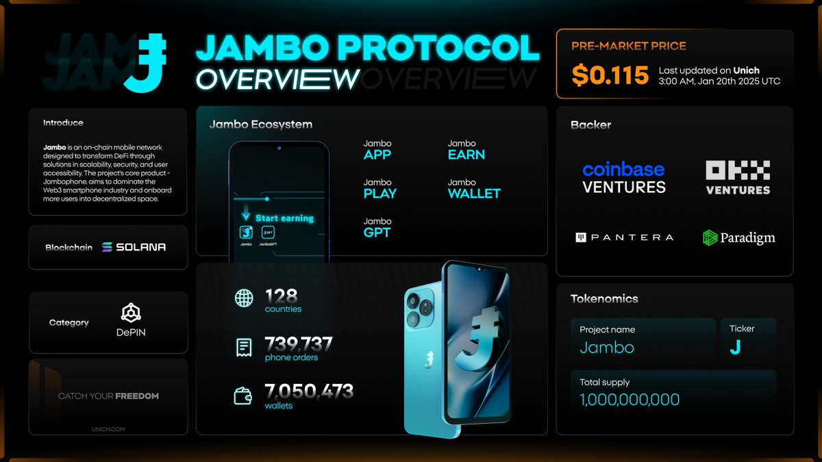 📊 $J (Jambo) OVERVIEW! Unich Pre-Market OTC now supports the token of  @JamboTechnology – a pioneering project advancing on-chain mobile network!  ✨Project website: https://t.co/1RDWGYP328 ✨Blockchain: Solana ✨Supported  pairs: J/USDC, J/SOL Take a