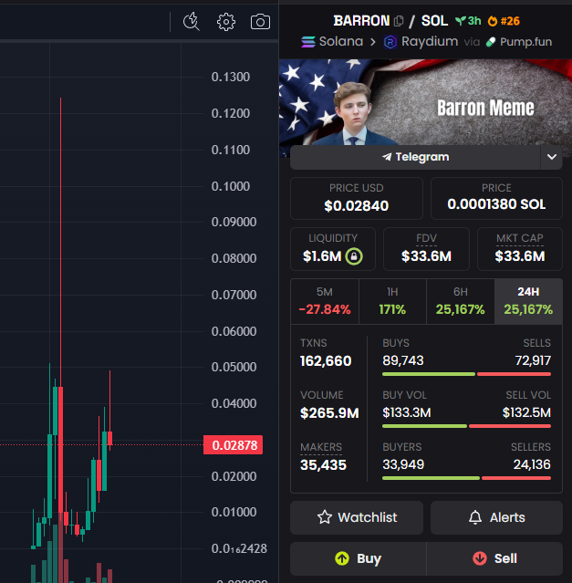 captainpherr0x's tweet photo. Took a leap with $BARRON

To those who hoped I'd fail, better luck next time. Gainsy Longson

Mcap $33.6m / LIQ $1.6m

https://t.co/zpRUeVc1uT
ca: ECY31gWwxy4s2VnMkYhmqDkrV75KrwR2yTtsnrnSpump https://t.co/LZNTlTqVn8