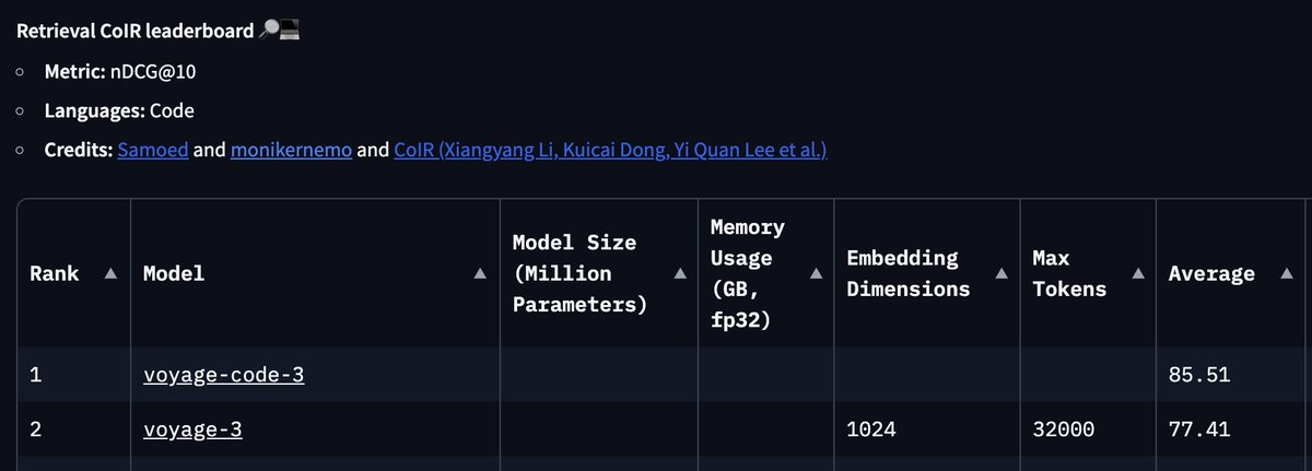 Frank Liu (@frankzliu) on Twitter photo Apparently, 67.4 is "#1 on CoIR Benchmark"
It doesn't even beat <a href="/VoyageAI/">Voyage AI by MongoDB</a>'s general-purpose embedding model... Apparently, 67.4 is "#1 on CoIR Benchmark"
It doesn't even beat <a href="/VoyageAI/">Voyage AI by MongoDB</a>'s general-purpose embedding model...