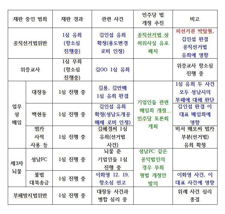 장덕천 전 부천 시장님이 
잘 정리 해주셨네요.
역시, 법조인 답습니다.
이게 다 한 사람이 저지른 짓이고.
혐의(범죄)입니다.
이 사람이 리더인 나라?
부끄럽지 않습니까?