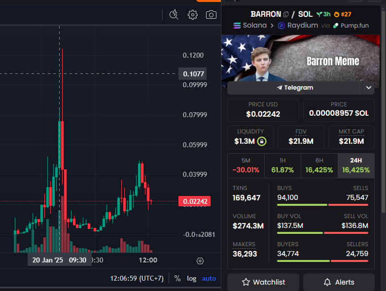0xPatric10's tweet photo. I’ve got another member in the $TRUMP family! 

$BARRON is dipping a little, but don’t worry—this is the time to grab it while it’s low. 

With a $21.9M market cap, this is your chance!

ca
ECY31gWwxy4s2VnMkYhmqDkrV75KrwR2yTtsnrnSpump

DYOR NFA https://t.co/UMzxMX5F22