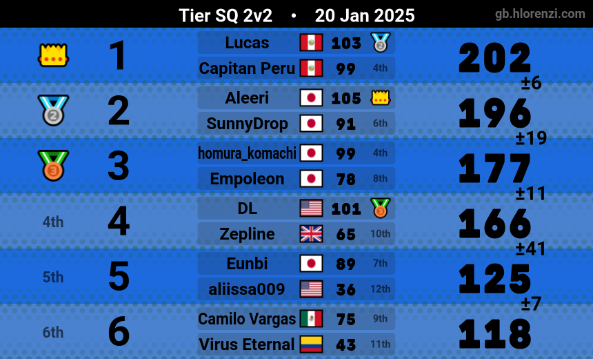 DocGD46's tweet photo. Osaka (@Lucas_MK8DX ) y Chiyo(Yo) en MK8D SQ 2v2😱#MK8D https://t.co/rXt1UnXFfI