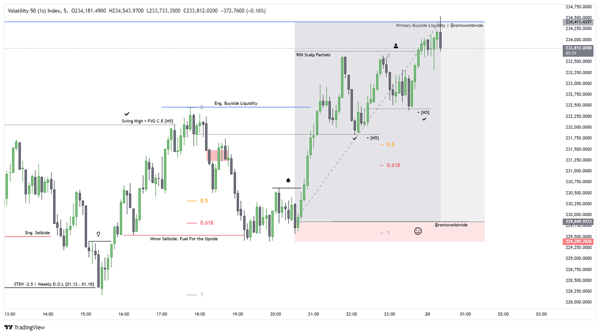 ronisworldwide's tweet photo. vix50-1s

01.19:
Intraday Scalp

Regardless of the pending inauguration and bank holiday, the show must go on.

Precision shooters. Clean 1:8 risk-reward ✅.

#vix10 #vix25 #vix50 #vix75 #vix100 #vix150s #deriv #synthetics #technicalanalysis #qqq #spx #dxy #priceaction #scalping https://t.co/LPR8Qwj7uJ