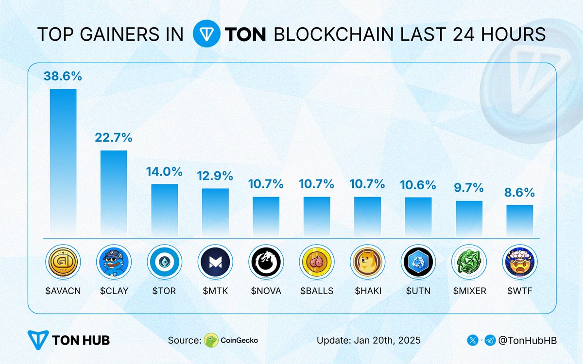 Solana Insights (@solanainsights_) on Twitter photo 🔥 Top gainers on #TON in the past day! 💎
Show us your #TON portfolio in the comments! 👇
$AVACN <a href="/avagoldcoin/">AVACOIN</a>
$CLAY <a href="/ClaytonOnTon/">Clayton 💎</a>
$TOR <a href="/tonoreum/">Tonoreum 💎</a>
$MTK <a href="/MetaTokenGG/">MetaToken</a>
$NOVA <a href="/dragunovaton/">Dragunova | NOVA</a>
$BALLS <a href="/balls_on_ton/">BIG BALLS BIRDS</a>
$HAKI @Hachikoinu_
$UTN <a href="/Uniton_Official/">Uniton Token (🦄)</a>
$MIXER <a href="/tonmixbot/">$MIXER Bot</a>
$WTF 🔥 Top gainers on #TON in the past day! 💎
Show us your #TON portfolio in the comments! 👇
$AVACN <a href="/avagoldcoin/">AVACOIN</a>
$CLAY <a href="/ClaytonOnTon/">Clayton 💎</a>
$TOR <a href="/tonoreum/">Tonoreum 💎</a>
$MTK <a href="/MetaTokenGG/">MetaToken</a>
$NOVA <a href="/dragunovaton/">Dragunova | NOVA</a>
$BALLS <a href="/balls_on_ton/">BIG BALLS BIRDS</a>
$HAKI @Hachikoinu_
$UTN <a href="/Uniton_Official/">Uniton Token (🦄)</a>
$MIXER <a href="/tonmixbot/">$MIXER Bot</a>
$WTF