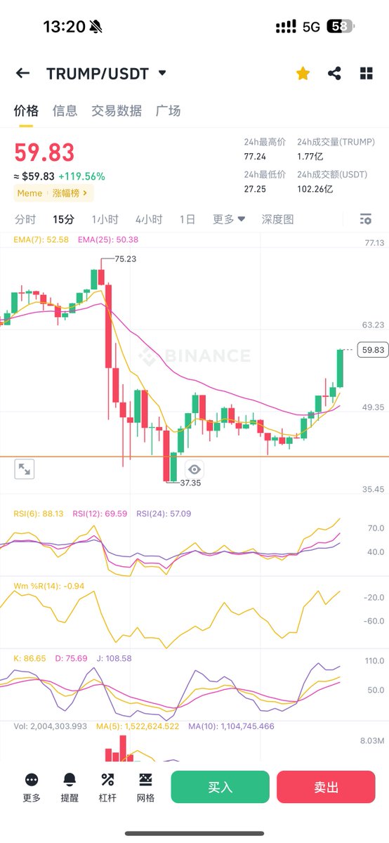 昨天77刀平仓 $Trump 一键Sell
今天起床就给机会40刀带队抄底了 $TRUMP 🤔
太爽啦！
现在直接干上罗宾汉！！

⬇️⬇️⬇️
龙头依旧是龙头，昨天大家信仰太强根本跌不下去，借老婆之手完成洗盘，非常好的换手

任何大热项目闪崩腰斩都是倒车接人梭哈的机会