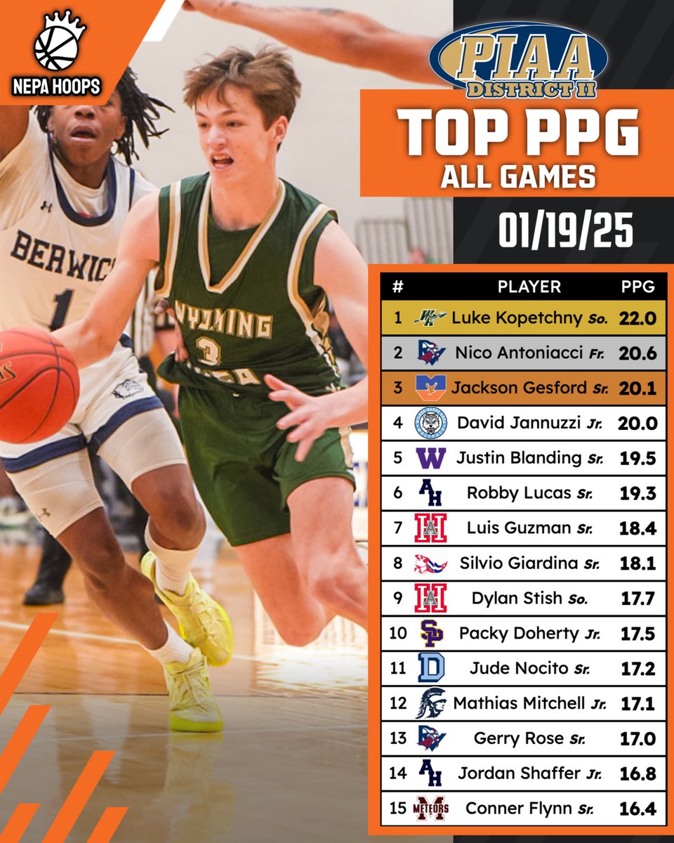 NEPABasketball's tweet image. TOP PPG LEADERS IN DISTRICT 2‼️🎯 (01/19/25)

Here are the top scorers in District 2 as of today, from all games this season:

1️⃣ @LukeKopetchny1, So. (@WyomingAreaAthl)

2️⃣ @AntoniacciNico, Fr. (@RVikingsBball)

3️⃣ Jackson Gesford, Sr. (@MtnView_bball)

#NEPAhoops 🏀