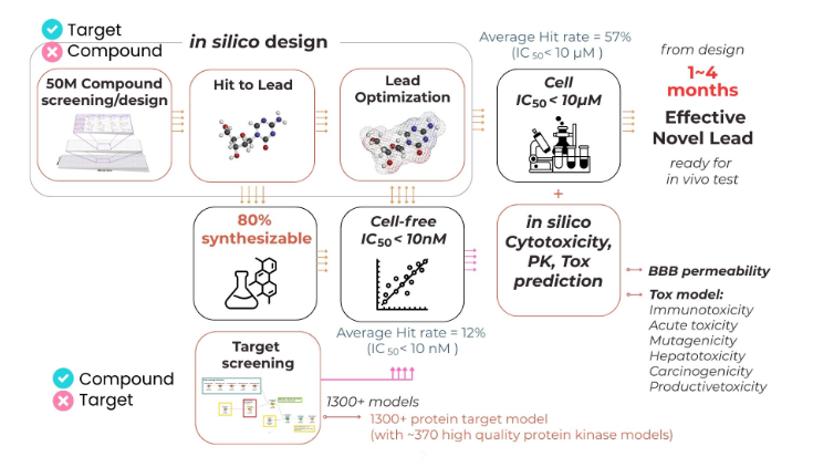 The “Smart Innovation Platform for Preclinical Drug Development”, developed by Professor Shiow-Lin Pan’s research team at TMU, leverages advanced AI technology to significantly reduce the time and costs for drug development.💊
Read more🔽oge.tmu.edu.tw/accelerates-dr…