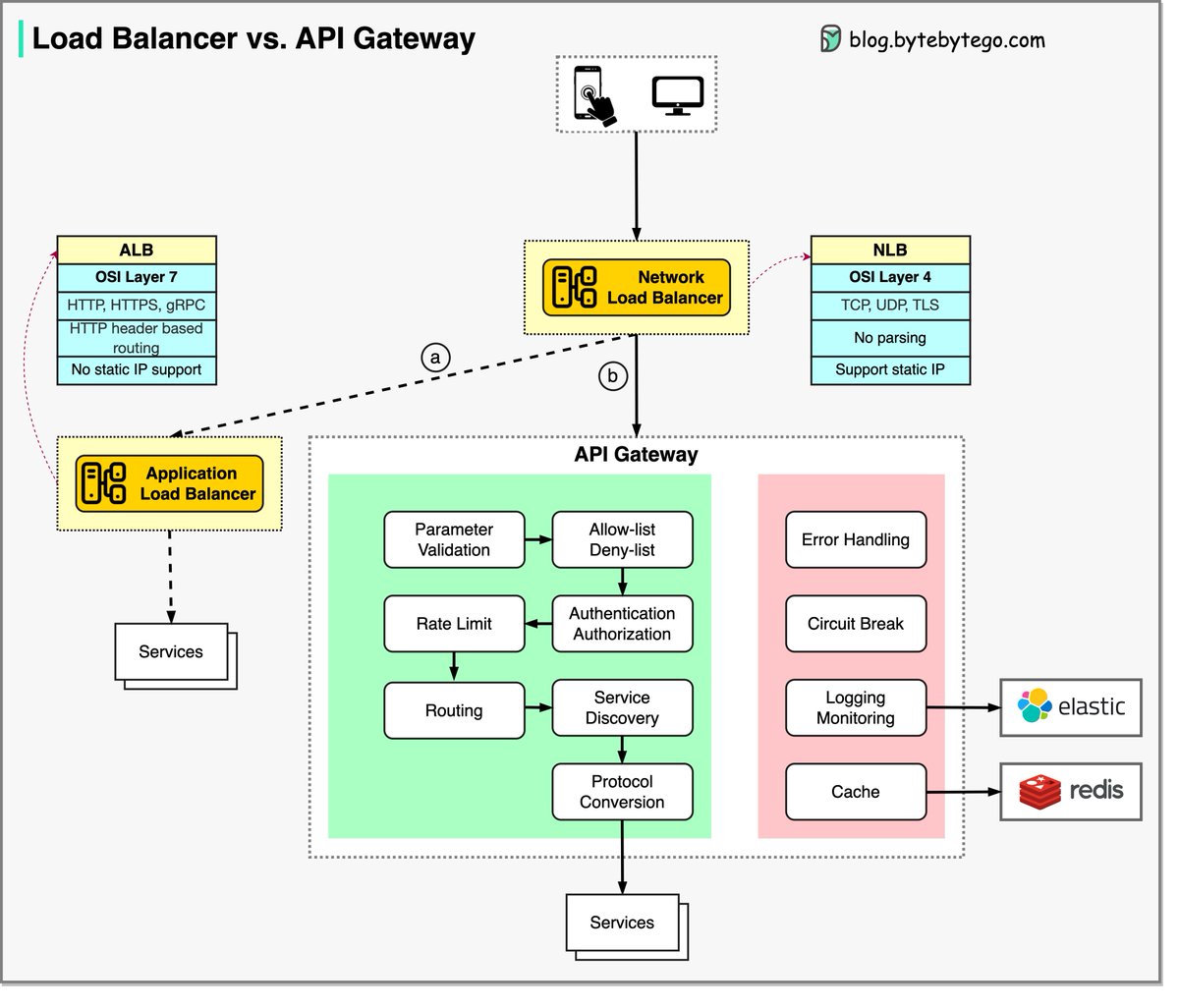 bytebytego's tweet image. What are the differences between a load balancer and an API gateway? 
 
First, let's clarify some concepts before discussing the differences. 
 
1️⃣ NLB (Network Load Balancer) is usually deployed before the API gateway, handling traffic routing based on IP. It does not parse the