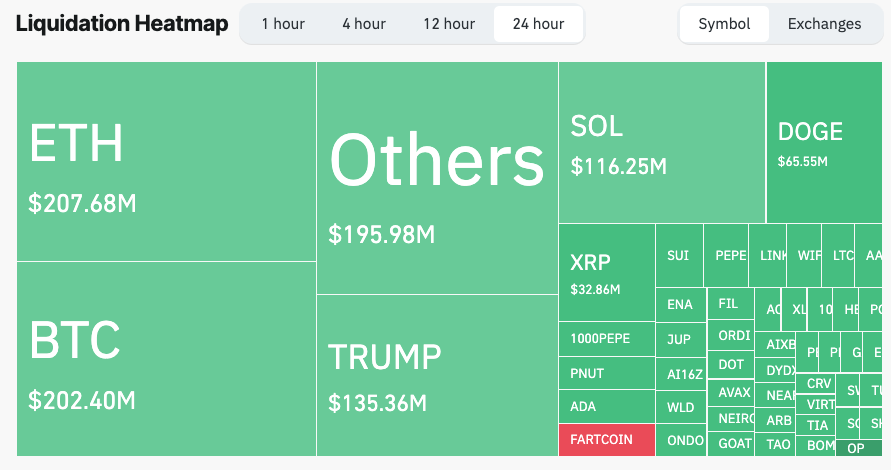 MissCryptoGER's tweet photo. Ist Donald Trump jetzt auch ein Kryptopreneur oder nur ein geschickter Spieler im großen Memecoin-Casino? 

Die letzten 24 Stunden waren ein turbulenter Ritt für den Kryptomarkt. Über eine Milliarde Dollar wurden liquidiert, wobei Bitcoin kurzzeitig unter die Marke von 100.000 Dollar fiel, nachdem es sich der Nähe seines Allzeithochs angenähert hatte. Laut CoinGlass verloren fast 406.000 Händler ihre Positionen: 921 Millionen Dollar durch Long- und 260 Millionen Dollar durch Short-Liquidationen. Ethereum führte mit 207,5 Millionen Dollar an Liquidationen, dicht gefolgt von Bitcoin mit 202 Millionen Dollar.

Mittendrin sorgte Michael Saylor, Mitbegründer von MicroStrategy, erneut für Gesprächsstoff. In den letzten Tagen hatte er auf Social Media den Eindruck vermittelt, dass eine weitere Bitcoin-Kaufwelle unmittelbar bevorsteht. Zwar gibt es noch keine offizielle Bestätigung, doch viele Beobachter gehen davon aus, dass MicroStrategy wieder eingekauft hat, um seine Position als größter Bitcoin-Halter weiter auszubauen. Mit einem Bestand von über 450.000 BTC verfolgt das Unternehmen weiterhin seine aggressive Strategie, Bitcoin als langfristigen Wertspeicher zu nutzen. Diese unermüdliche Akkumulation stützt nicht nur den Bitcoin-Markt, sondern sendet ein starkes Signal an andere Institutionen, Bitcoin als strategisches Asset zu betrachten.

Saylor sieht in Bitcoin nicht nur eine Absicherung, sondern eine Chance, die US-Wirtschaft mit einer strategischen Reserve in neue Höhen zu katapultieren. Analysten sind optimistisch: Preisziele für Bitcoin reichen von kurzfristigen 122.000 Dollar bis hin zu ambitionierten 150.000 Dollar in diesem Zyklus. Einigen zufolge befindet sich Bitcoin im "Belief-Phase"-Abschnitt seines Marktzyklus. Kritisch bleibt jedoch der Widerstand bei 108.000 Dollar, der durchbrochen werden muss, bevor neue Allzeithochs erreicht werden können.

Und dann ist da noch die Trump-Familie, die den Kryptomarkt in den letzten Tagen buchstäblich in Atem hielt. Donald Trump lancierte seinen offiziellen Memecoin TRUMP, der in kürzester Zeit eine Bewertung von 15 Milliarden Dollar erreichte – nur um dann 38 Prozent einzubrechen, nachdem Melania Trump ihren eigenen Memecoin MELANIA ins Rennen schickte. 

Innerhalb weniger Stunden wurde MELANIA mit 6 Milliarden Dollar bewertet. Doch die Blockchain-Analyse zeigt Unstimmigkeiten: Über 90 Prozent der Token befinden sich in einer einzigen Wallet, was Spekulationen über mögliche Manipulationen befeuert. Kritiker sind sich einig, dass die Trumps möglicherweise eine neue Art von "Pump-and-Dump-Schema" erschaffen haben. Finanzexperten wie Michael Gayed sprechen von einem "Glaubwürdigkeitsverlust" und warnen vor rechtlichen Konsequenzen. Die Memecoins könnten zwar kurzfristig für Schlagzeilen sorgen, schaden jedoch langfristig dem Vertrauen in den Markt.

Während Bitcoin auf neue Allzeithochs zusteuert und Institutionen wie MicroStrategy weiter kaufen, zeigen die Trump-Memecoins, wie volatil und manipulationsanfällig der Kryptomarkt bleibt. Die Frage bleibt: Ist das eine Phase des Wachstums oder der Beginn eines gefährlichen Trends, der langfristig mehr Schaden als Nutzen bringt? Was meinst Du?

Eure Steffi!

P.S.: Wer seriös Bitcoin aufbauen möchte, sollte sich den Link in meiner Bio ansehen. Dort findest Du die Börse mit den geringsten Gebühren & du bekommst automatisch 10€ geschenkt!