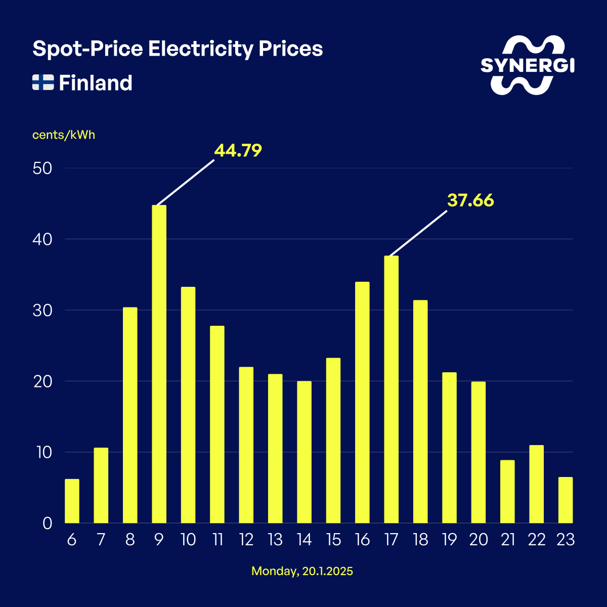 Looks like spot-priced electricity prices will be pretty steep today in Finland 🇫🇮. Prices will be almost 4x higher than usual. ⚡️

But no worries! Easily manage your home energy consumption by being a smart energy user - using our free Synergi app: eu1.hubs.ly/H0fZqFt0