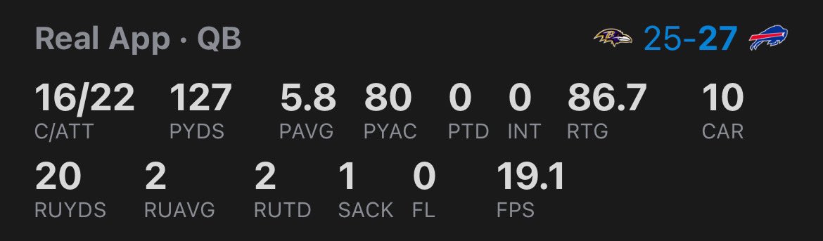 BallKnowaP's tweet image. “this game proves Josh Allen is the MVP”

😐

*only 48 yards through the air for Allen today.