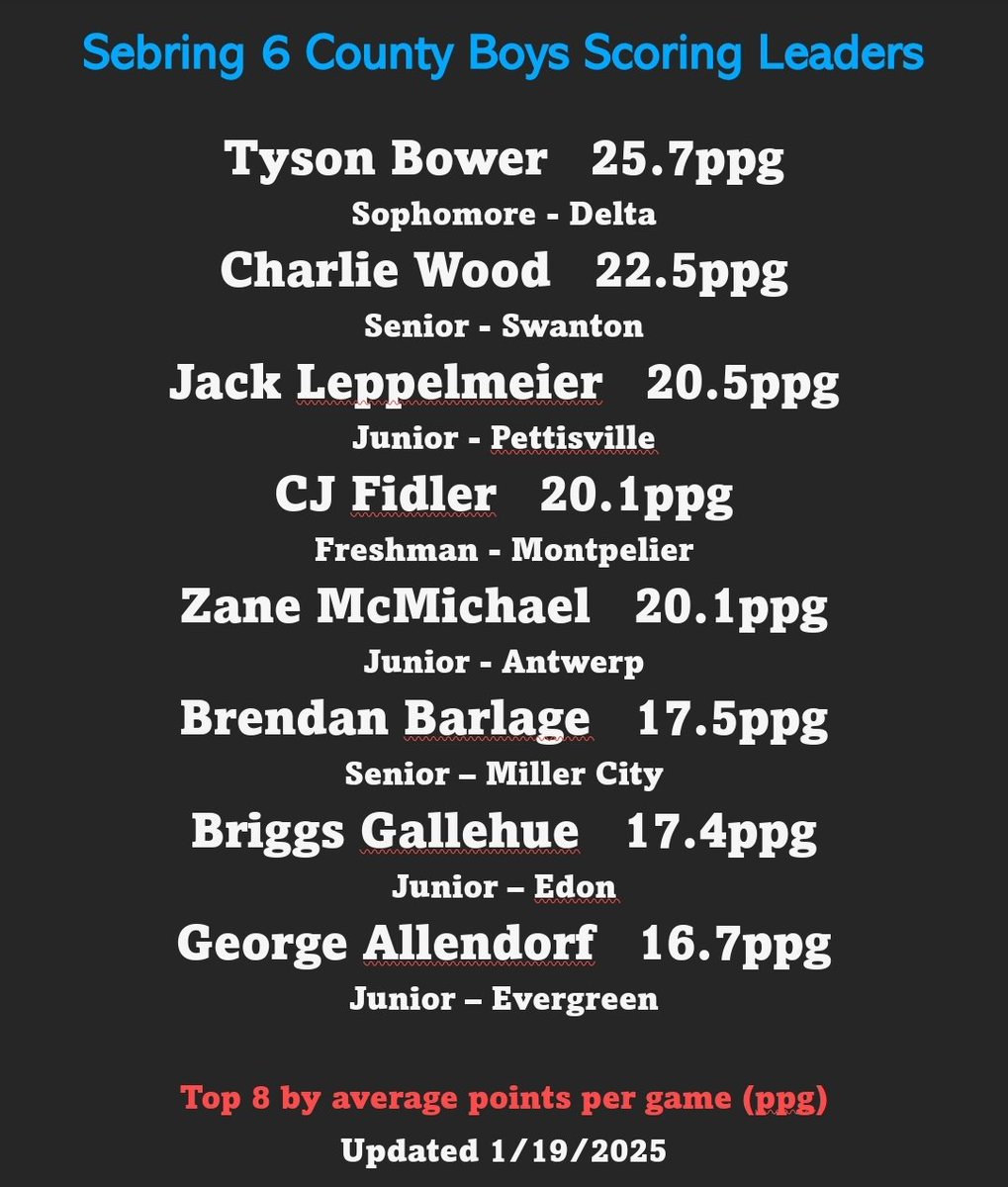 Michael P. Sebring (@michaelpsebring) on Twitter photo Bower bounces back after being held under 14 for 2 games with 32 Saturday! 5 boys avg over 20ppg over halfway they the season! Love it! McMichael with 51 in 2 games last weekend got his avg over 20. Not listed here, but <a href="/ph_patriots1/">Patrick Henry Athletics</a> has 3 guys avg over 15ppg! #Sebring6County Bower bounces back after being held under 14 for 2 games with 32 Saturday! 5 boys avg over 20ppg over halfway they the season! Love it! McMichael with 51 in 2 games last weekend got his avg over 20. Not listed here, but <a href="/ph_patriots1/">Patrick Henry Athletics</a> has 3 guys avg over 15ppg! #Sebring6County