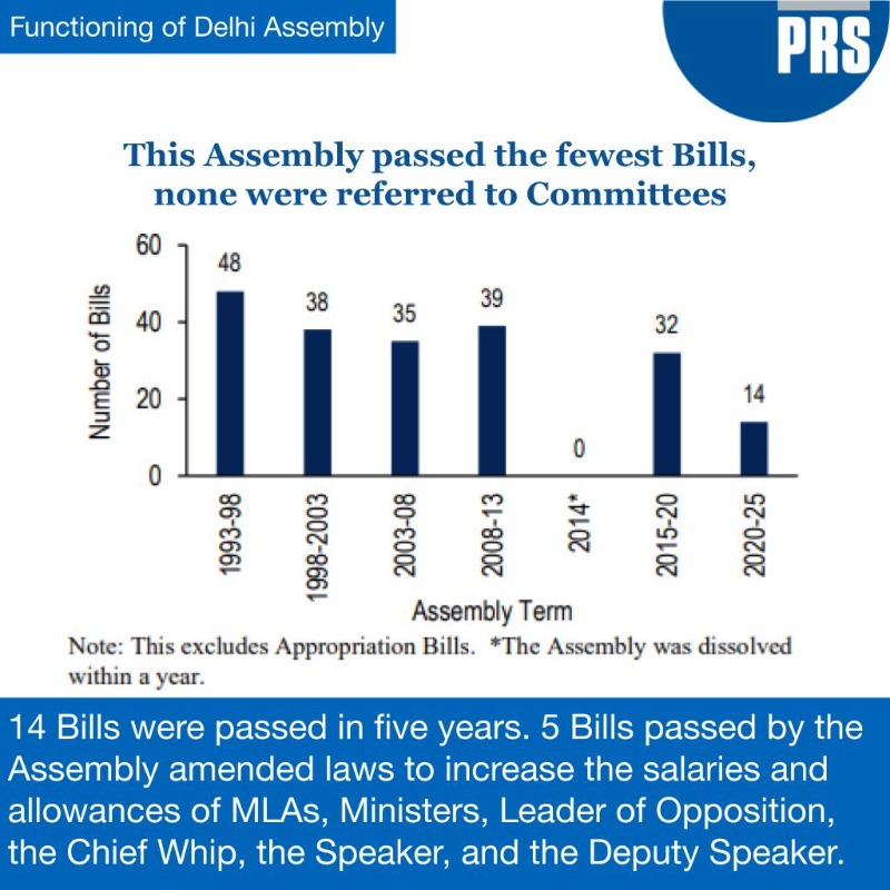 PRSLegislative's tweet photo. With #DelhiElections taking place on 5th February, lets take a look at the functioning of the previous assembly.
The 7th Assembly saw the fewest sitting days, the fewest Bills passed, and an average attendance of 79%. 
Read more here: https://t.co/ChLdyI5xC0