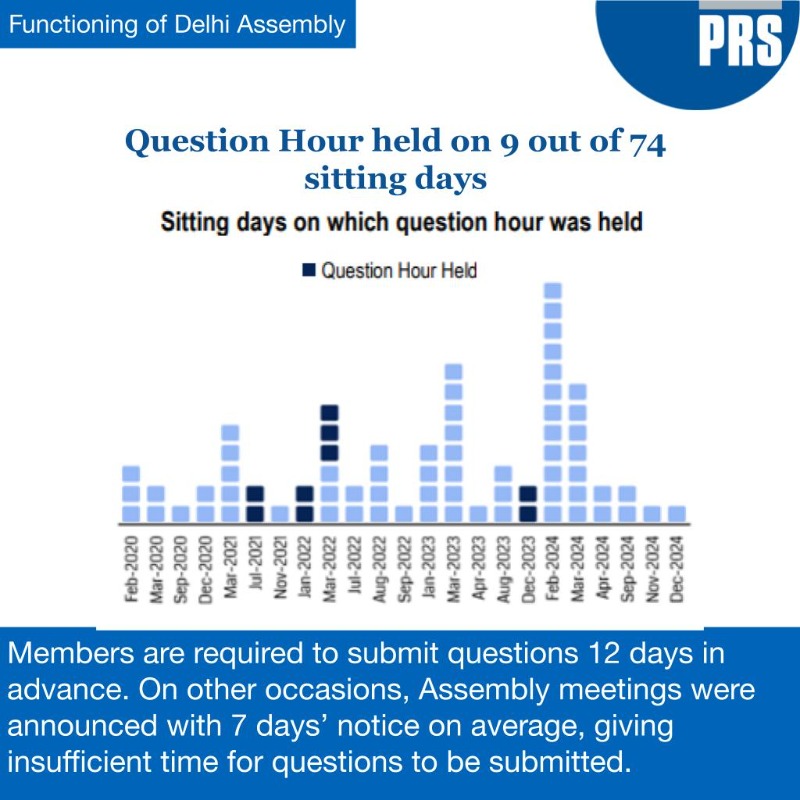 PRSLegislative's tweet photo. With #DelhiElections taking place on 5th February, lets take a look at the functioning of the previous assembly.
The 7th Assembly saw the fewest sitting days, the fewest Bills passed, and an average attendance of 79%. 
Read more here: https://t.co/ChLdyI5xC0