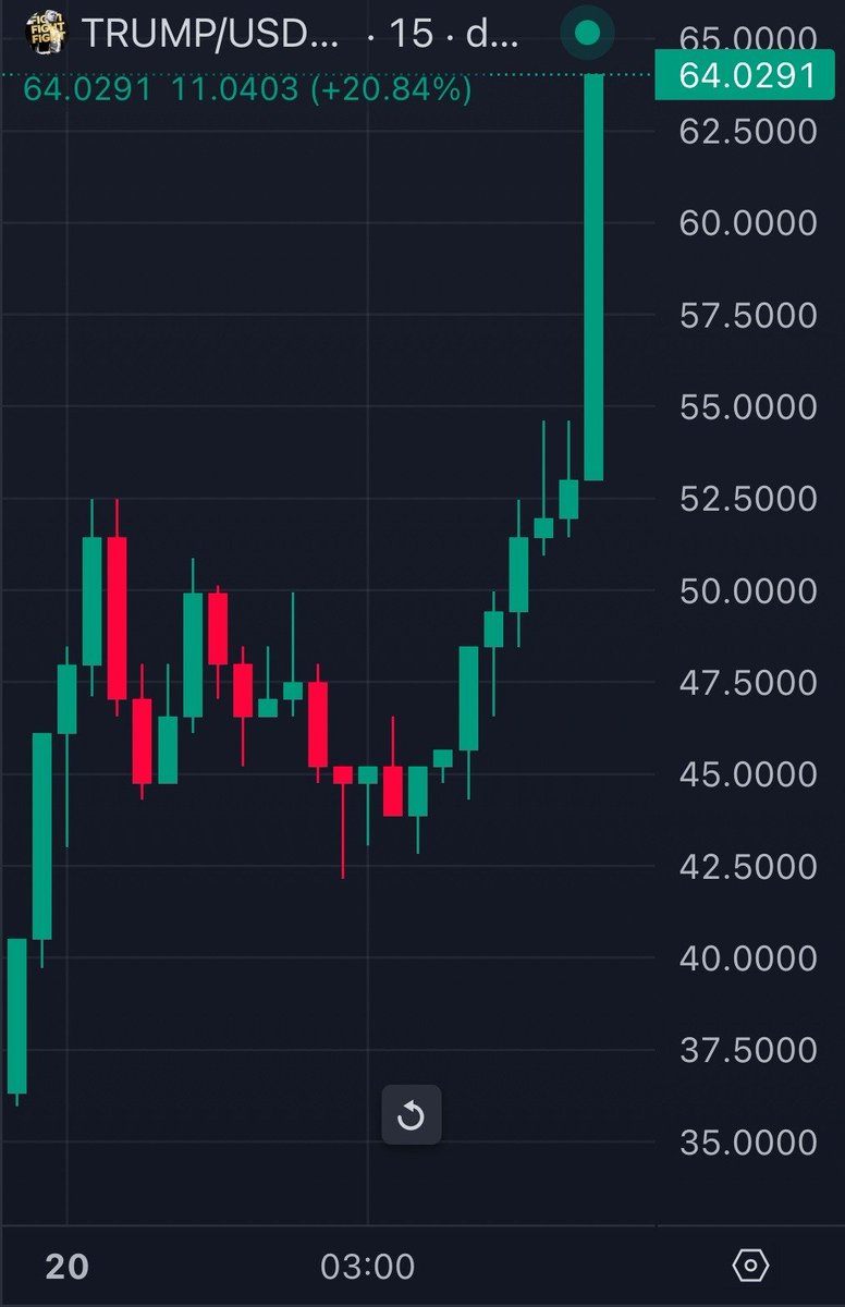 Mario Nawfal (@marionawfal) on Twitter photo 🚨🇺🇸TRUMP MEMECOIN SKYROCKETS 110%, BACK ABOVE $64
Trump's memecoin is defying all odds, surging over 110% from its post-Melania coin dip.
Now trading above $64, it's up a staggering +12,800% since its Friday launch.
How much higher can it go?
Source: <a href="/KobeissiLetter/">The Kobeissi Letter</a> 🚨🇺🇸TRUMP MEMECOIN SKYROCKETS 110%, BACK ABOVE $64
Trump's memecoin is defying all odds, surging over 110% from its post-Melania coin dip.
Now trading above $64, it's up a staggering +12,800% since its Friday launch.
How much higher can it go?
Source: <a href="/KobeissiLetter/">The Kobeissi Letter</a>