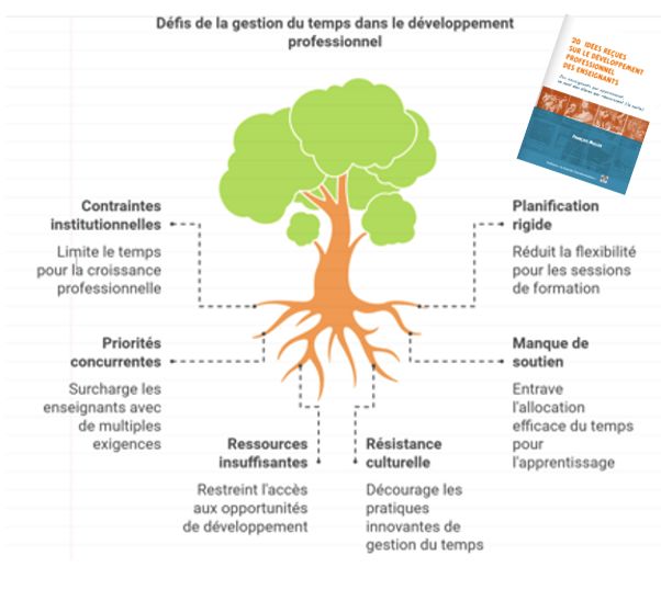 diversifier's tweet photo. On dit qu'une bonne formation arrive à temps; le temps est une variable décisive pour le #developpementprofessionnel en éducation; pas assez, pas reconnu; il serait temps #20iddp #eduinov #cardie #eafc . A télécharger ici https://t.co/p64upZtBHu https://t.co/sciWxIsapT