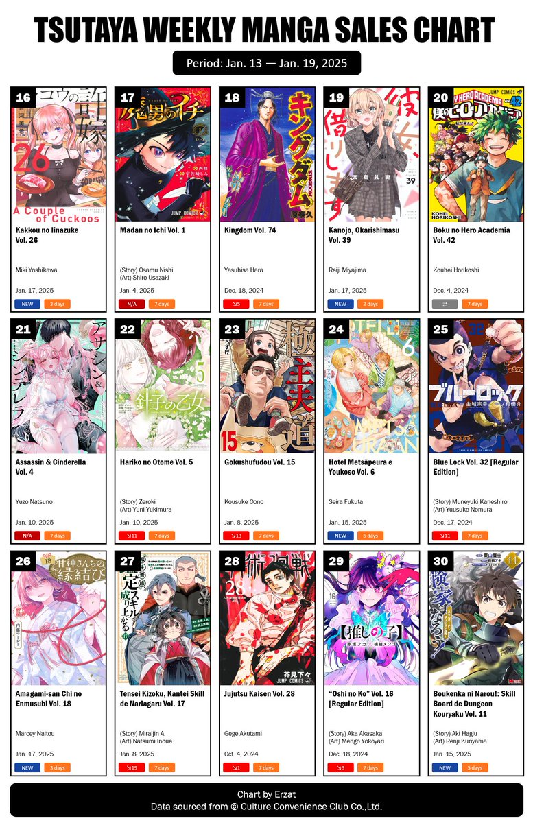 Erzat110's tweet photo. TSUTAYA Weekly Manga Sales Ranking: Jan. 13 – Jan. 19, 2025

Jujutsu Kaisen volumes still going strong! Hakumei to Mikochi Vol. 13 makes its debut 3rd in its first 5 days!

Source: Mobile App
Read more: https://t.co/XmwIEBcsBm https://t.co/Vt9h5N7eKx