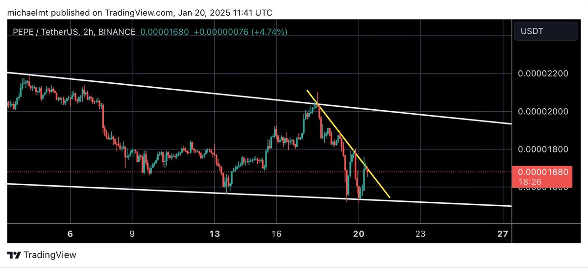 $PEPE Update: 

Still in the falling wedge 

Needs to break the yellow trend-line and then the wedge resistance at 0.00002 to activate the rally to new ATH