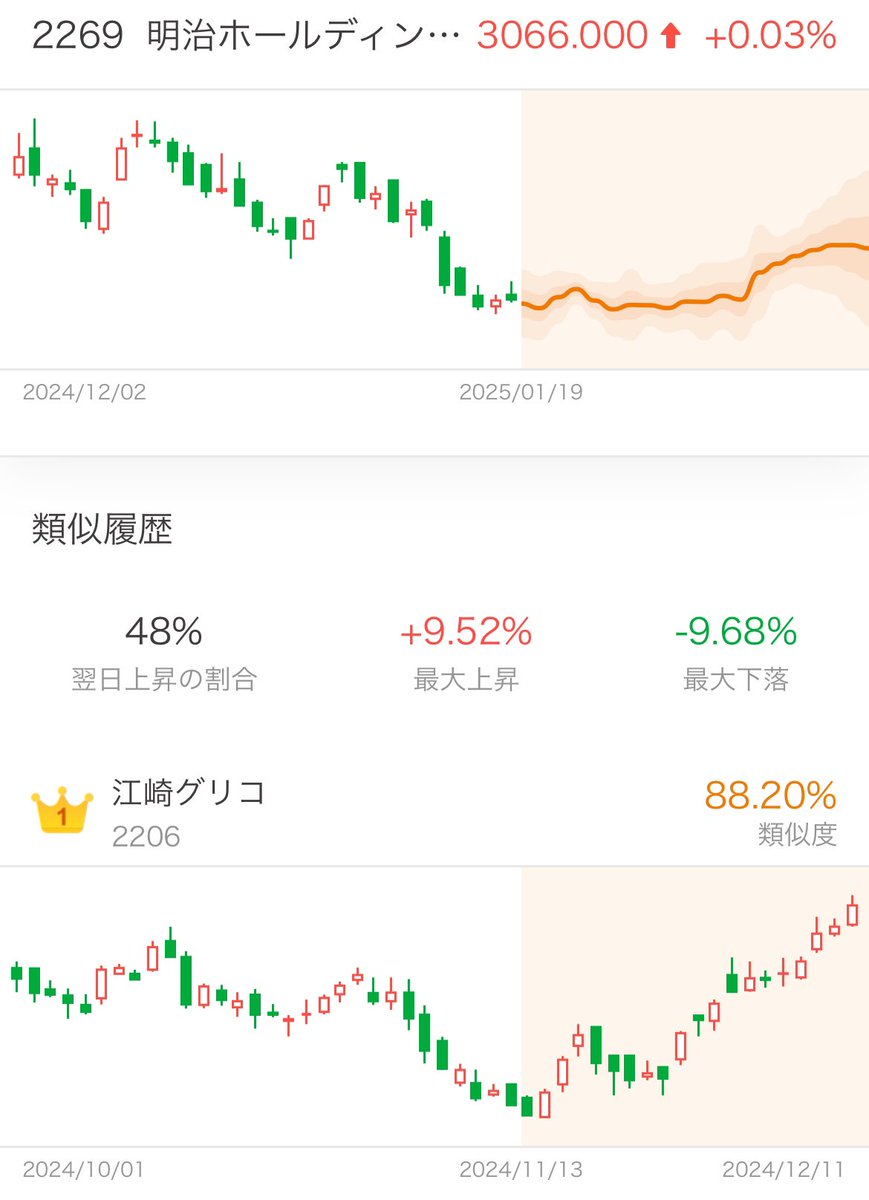 AIチャート予測によると！？ グリコと類似してるみたい！🤔 あくまでもAI予測なので参考の参考くらいまで #pr moomoo証券のDL無料アプリ  スマホでの分析はこのアプリで完結するので非常にオススメです！ DLはこちら⬇️ https://t.co/7EhUO2mF4O