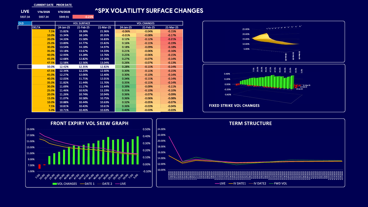 Long VEGA short GAMMA seems to be the trade again... Personally I like the  idea of picking up some Feb VIX longs again (long VEGA) into any weakness  but would lean short