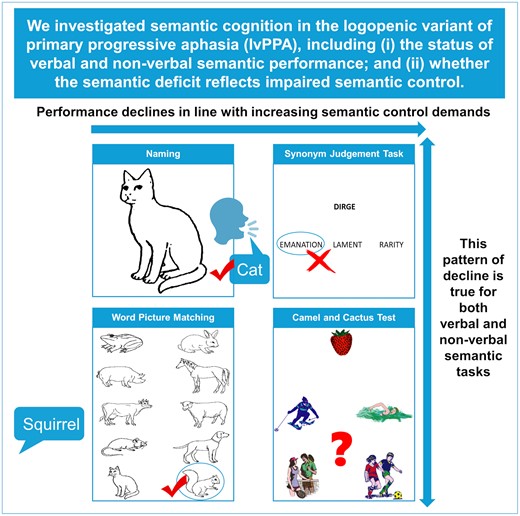 MRC Cognition and Brain Sciences Unit (@mrccbu) on Twitter photo Investigating semantic cognition in people with lvPPA, <a href="/HendersonShalom/">Shalom Henderson</a> et al. report 2 key findings: Patients’ performance declines in line with increasing semantic control demands & pattern of decline is true for both verbal & non-verbal semantic tasks: doi.org/10.1093/brainc… Investigating semantic cognition in people with lvPPA, <a href="/HendersonShalom/">Shalom Henderson</a> et al. report 2 key findings: Patients’ performance declines in line with increasing semantic control demands & pattern of decline is true for both verbal & non-verbal semantic tasks: doi.org/10.1093/brainc…