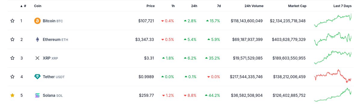 SvelteRust's tweet image. Bitcoin and Solana be going crazy as expected 😳