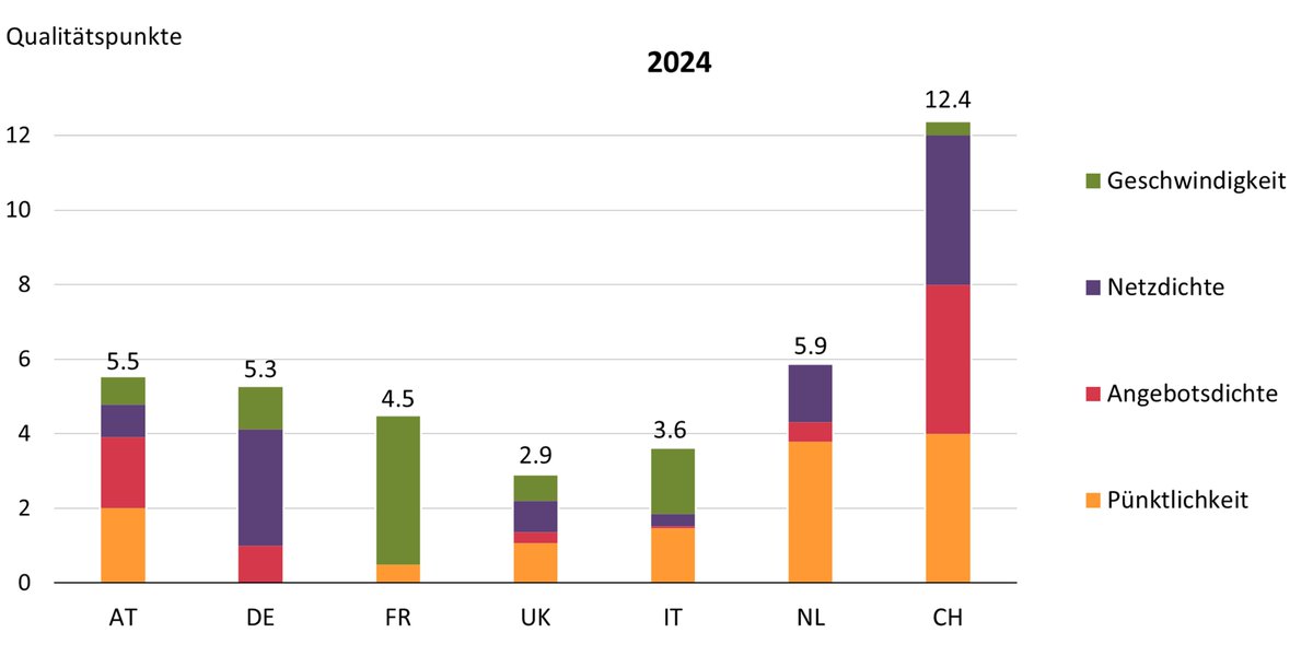 Der Schweizer #öV geniesst weit über die Landesgrenze hinaus hohe Beliebtheit. Gleichzeitig ereilt ihm den Ruf teuer zu sein. Aber stimmt das wirklich? #Mobilität 

👉 Die neuste #Preisvergleichsstudie der LITRA ist online: litra.ch/de/oev-fakten/…
