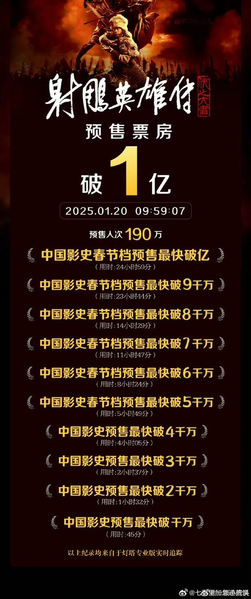 Pre-sale of Movie “The Legend of the Condor Heroes: The Gallants” broke 100M yuan and becomes the fastest movie to break 10M to 100M yuan in the history.

Starring: #XiaoZhan, #ZhuangDafei

#CMovie