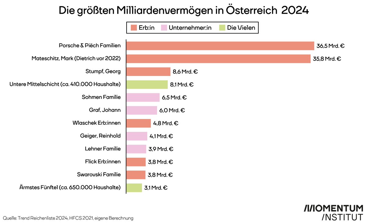 _barbschuster's tweet image. #Oxfam hat seinen jährlichen Bericht zur weltweiten Ungleichheit präsentiert: Das Vermögen der Superreichen wächst immer schneller, weltweit und auch in Österreich. Der Hauptgrund für Überreichtum sind Erbschaften. Auch in 🇦🇹 haben 6 der 10 Reichsten ihr Vermögen geerbt. 1/