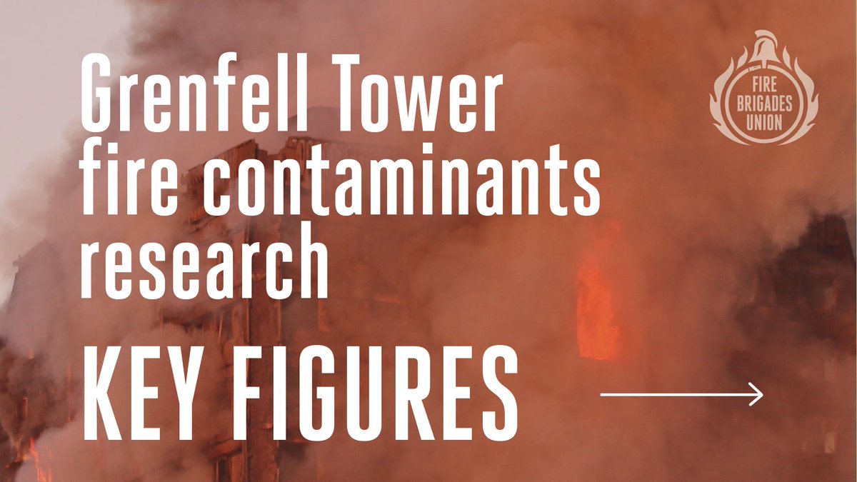 Research indicates that 136 firefighters - one in four - who were exposed to toxic smoke at Grenfell are now suffering from long term health disorders.    Professor Anna Stec from the University of Central Lancashire emphasises the need for regular health monitoring. "Given that