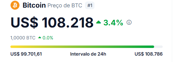 Bitcoin marcou um novo máximo histórico, subindo significativamente após a expectativa da posse de Donald Trump como presidente dos EUA.
