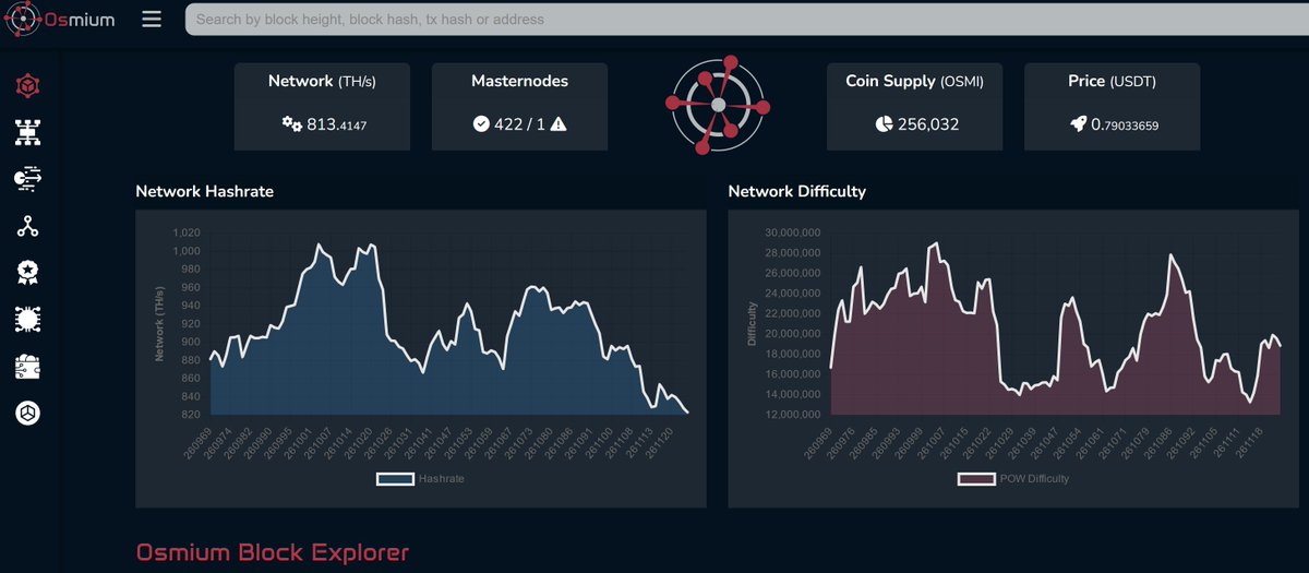 Osmium Chain (@osmiumchain) on Twitter photo At present, the <a href="/osmiumchain/">Osmium Chain</a> network supports 423 complete masternodes, accounting for nearly 83% of all coins mined so far👀
Masternodes play a vital role by performing essential functions that ensure the smooth operation of the $OSMI network. Masternode holders are rewarded At present, the <a href="/osmiumchain/">Osmium Chain</a> network supports 423 complete masternodes, accounting for nearly 83% of all coins mined so far👀
Masternodes play a vital role by performing essential functions that ensure the smooth operation of the $OSMI network. Masternode holders are rewarded