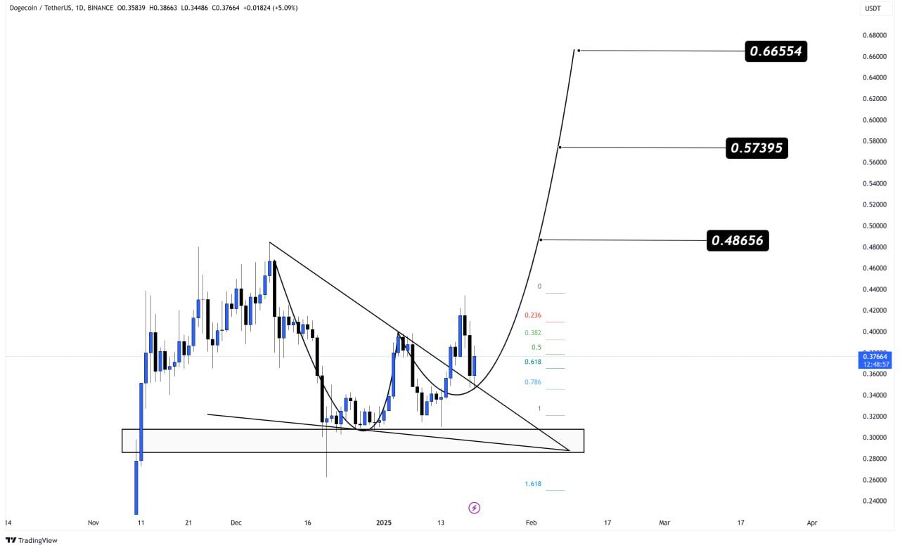 Dogecoin price prediction