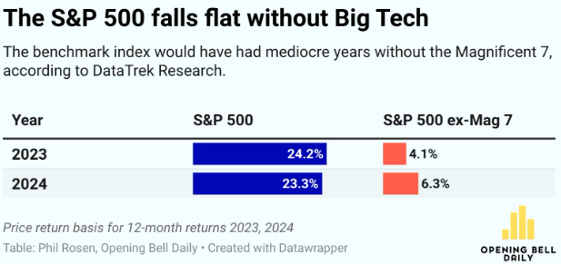 Zonder de 'magnificent 7' waren de resultaten van de #SP500 vorige jaren erg matig. 📈

#SPX $SPY