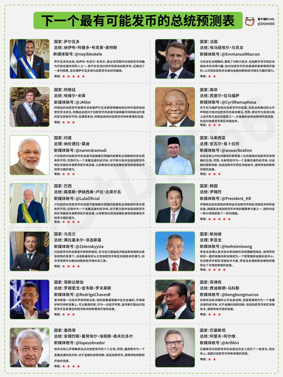 TRUMP 代币的成功，将改变国际金融游戏规则，那么下一个最可能发币的总统是？ 🟨川普说要在他的任期内，在加密货币 领域搞点大事。如今他还没上任，先发了一个trump币，结果家族资产一夜暴涨上千亿（人民币）。真牛比。  🟨在当今这个时代，每个人，如果想发财的话，都应该 ...