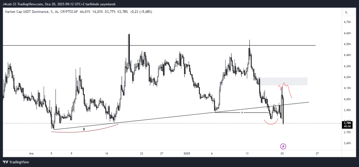 USDT.D | Güncelleme ☑️

Range içerisine girdi ve beklediğim yerden red yedi sert bir şekilde geri range dışına çıktı.

Burada kalıcı olursa ve diğer verilerde güzel görüntüler görürsek keyifli bir hafta geçireceğimizi umuyorum.

Bol kazançlar. 

x.com/trader_shanks/…