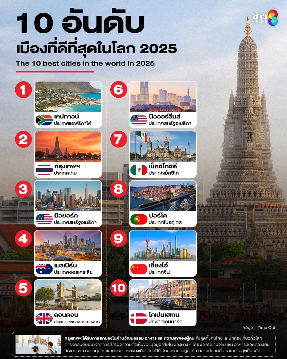 thaich8news's tweet image. เปิด 10 อันดับเมืองที่ดีที่สุดในโลก 2025
จาก Time Out  โดยกรุงเทพฯ ประเทศไทย ติดอันดับที่2 จากการจัดอันดับในครั้งนี้

#TimeOut #เมืองที่ดีที่สุดในโลก #bestcitiesintheworld
#ข่าวช่อง8 #ข่าวช่อง8ที่นี่ของจริง #ข่าวออนไลน์ช่อง8