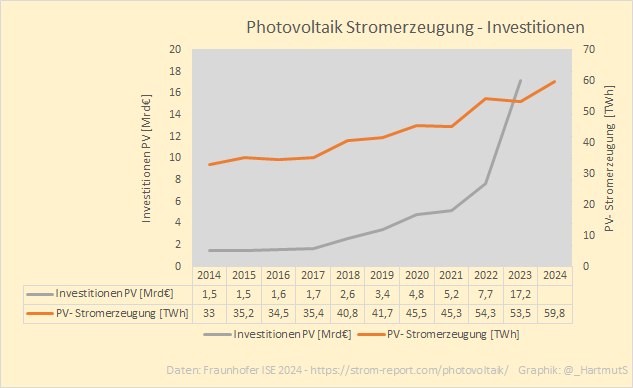_HartmutS's tweet photo. Die PV "Success Story": trotz einem vermehrten Zubau vom PV Anlagen ab 2021 gelingt es nicht, die Stromerzeugung im gleichen Maßstab zu steigern -> die Investitionen in PV haben sich offensichtlich nicht gelohnt