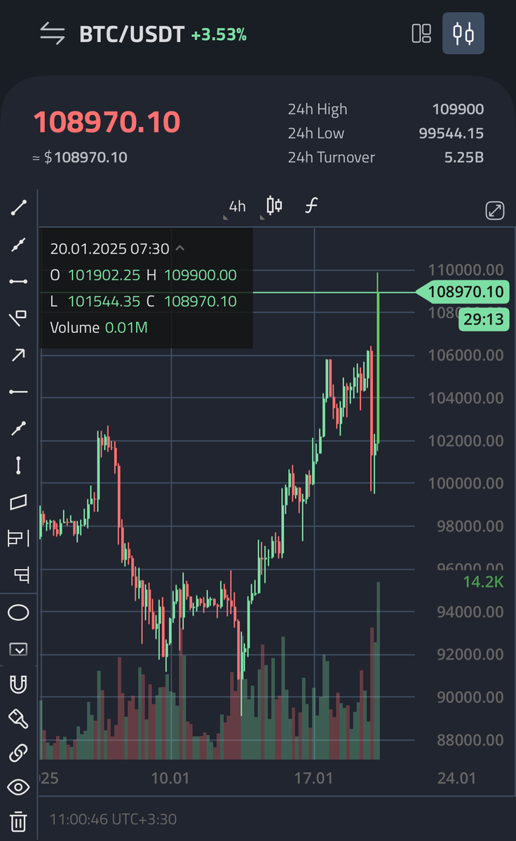 Kurtthefuturist's tweet photo. 💣 BTC breaks its ATH with a new high above $108,000! 💥

#Coinlocally #BTC #TRUMP #Crypto https://t.co/6nirFyQScS