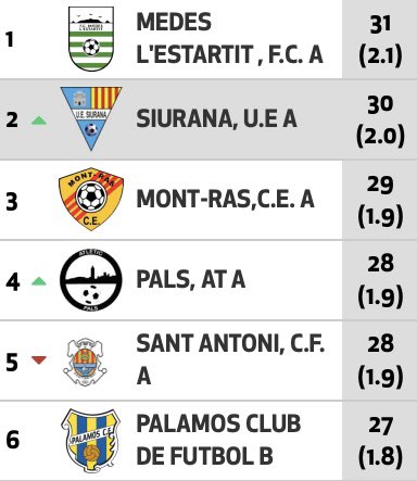 Sabem que aquesta tempoda us tenim una mica oblidats, però es fa difícil generar humor d’autoparodia i no sabem fer-ne de cap altra forma. 

Resulta que hem arribat al final de la primera volta, acabem de guanyar per 3-2 al líder i encara estem aquí dalt.