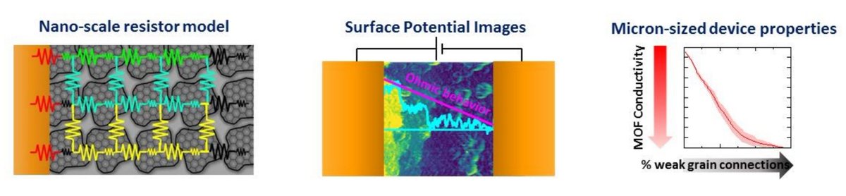 Pablo Ares (@pablerasares) on Twitter photo Why do #MOFs show dramatic differences in conductivity at different scales?🤔 We explored the role of grain boundaries & poor connections b/w crystalline grains on Ni₃(HITP)₂. Kudos to Eva & Cristina <a href="/Cristinagomezu1/">Cristina.gomez@uam.es</a>!👏 1/2
Paper in Small <a href="/AdvPortfolio/">Advanced Portfolio News</a> onlinelibrary.wiley.com/doi/10.1002/sm… Why do #MOFs show dramatic differences in conductivity at different scales?🤔 We explored the role of grain boundaries & poor connections b/w crystalline grains on Ni₃(HITP)₂. Kudos to Eva & Cristina <a href="/Cristinagomezu1/">Cristina.gomez@uam.es</a>!👏 1/2
Paper in Small <a href="/AdvPortfolio/">Advanced Portfolio News</a> onlinelibrary.wiley.com/doi/10.1002/sm…