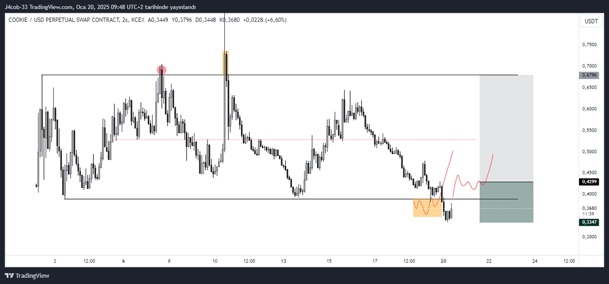 COOKIE | Güncelleme ☑️

Güzel bir şekilde range kazanımı yaparsa alım yapmayı düşünüyorum.
x.com/trader_shanks/…