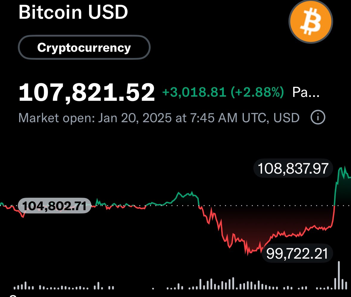 🟢 𝗕𝗥𝗘𝗔𝗞𝗜𝗡𝗚 𝗡𝗘𝗪𝗦 𝗟𝗜𝗩𝗘 Bitcoin just rose to an all time high  of $108,837 $BTC #Bitcoin #BTCUSD #Trump