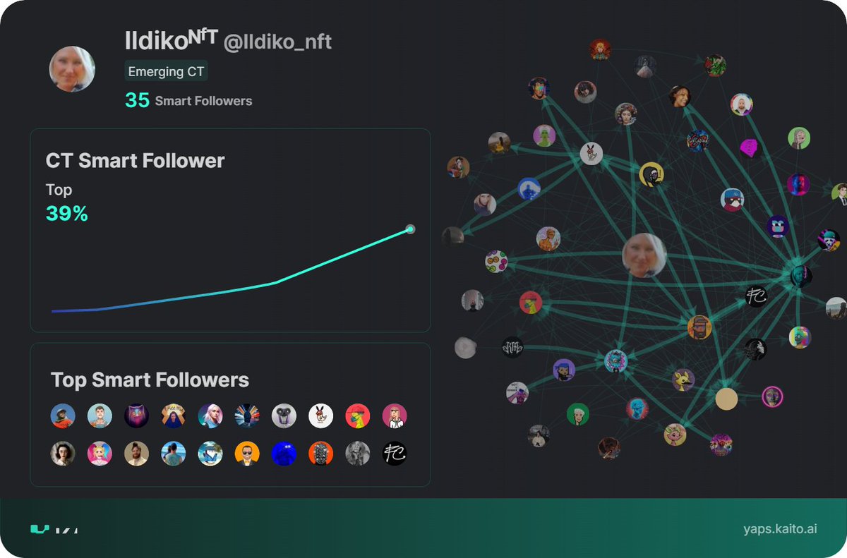 Yap early, yap only, yap often.

@_kaitoai is connecting AI, attention and capital with Yaps.

Just claimed my social card and I'm accumulating Yap points in real-time.

Claim yours 👉 yaps.kaito.ai/referral/14259…