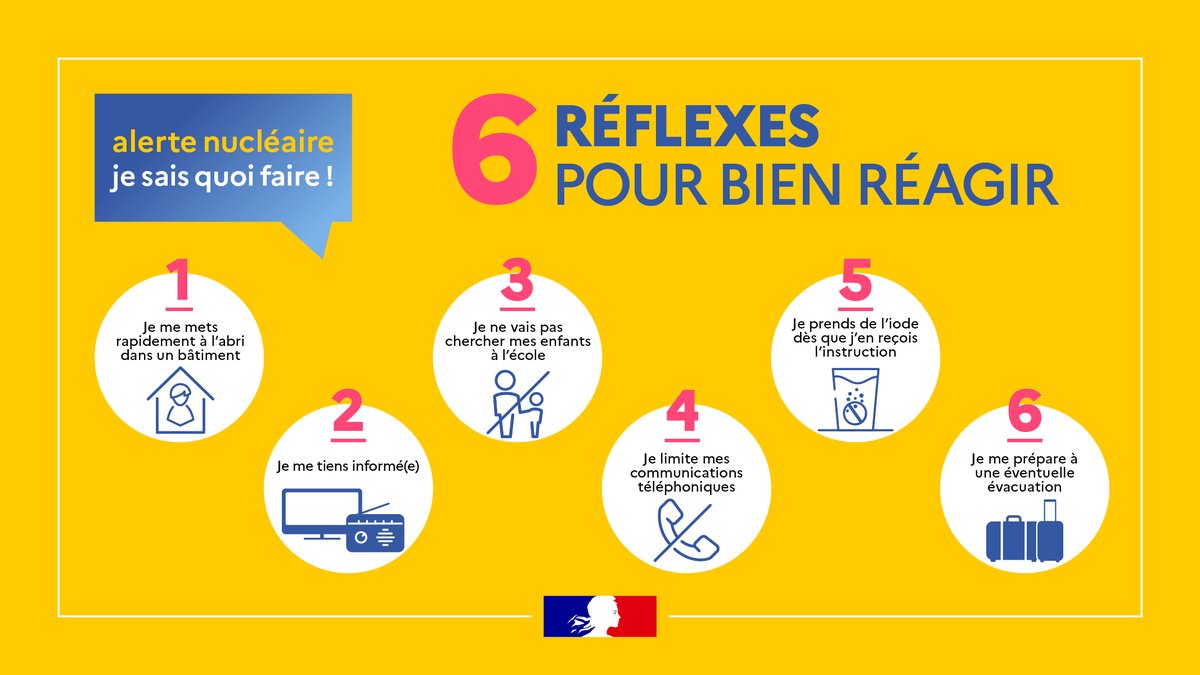 #Prévention 🩺 | J’habite près d’une centrale nucléaire. En cas d’alerte, je sais quoi faire. 💡

Une alerte peut être déclenchée quand il y a un risque de rejets radioactifs dans l’environnement. Pour vous protéger, 6 réflexes à adopter 👇 
➡️ Je me mets rapidement à l’abri dans