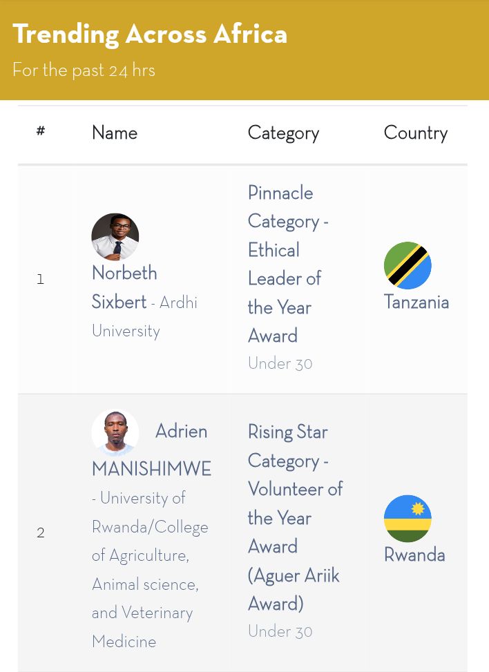 NorbethSixbert's tweet image. Humbled to be trending across Africa 🌍 in the Pinnacle Category - Ethical Leader of the Year Award! Representing Ardhi University & Tanzania 🇹🇿 is a great honor. Thank you for your support - let's keep voting & make this dream a reality! 🙏✨ #ASLAEA2024 #EthicalLeader